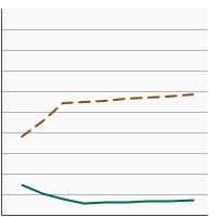Thumbnail of graph for 95th percentile for blood concentrations (ng/mL) of benzene among adults aged 20 years and older by smoking status, 2001-2020