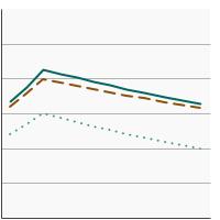 Thumbnail of graph for 95th percentile for blood concentrations (µg/L) of cadmium among persons aged 20 years and older by highest level of education obtained, 1999-2023